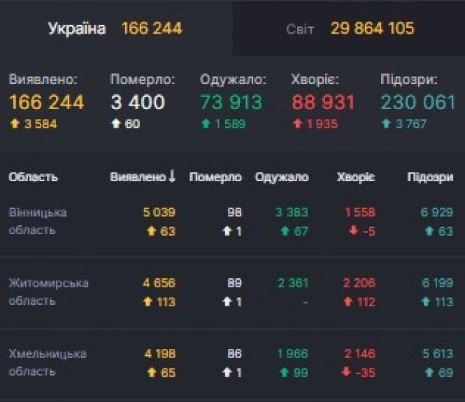 В Козятині за минулу добу додалося 6 інфікованих коронавірусом, фото №1 на сайті 20minut.ua
