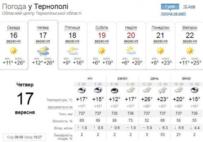 Новини Тернополя - фото з Погода у Тернополі на 17 вересня: сильний вітер і дощ Погода у Тернополі на 17 вересня: сильний вітер і дощ, фото №1 на сайті 20minut.ua