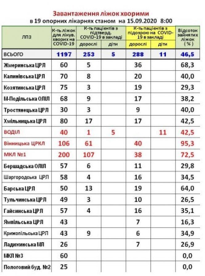 Новини Вінниці - фото з На Вінниччині в лікарні лежить 541 дорослий та 16 дітей, хворих на COVID-19 На Вінниччині в лікарні лежить 541 дорослий та 16 дітей, хворих на COVID-19, фото №1 на сайті 20minut.ua