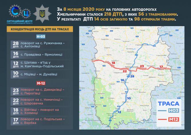В поліції розповіли, на яких дорогах Хмельниччини буває найбільше ДТП (ПЕРЕЛІК), фото №1 на сайті vsim.ua