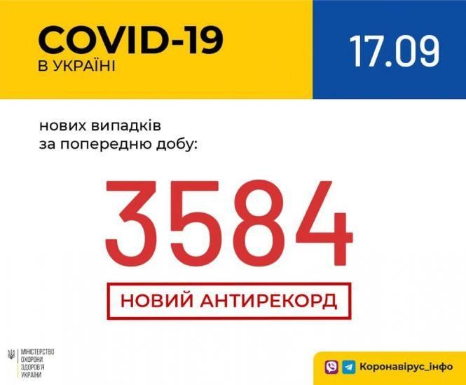 Новини Хмельницького - фото з Померло 60 українців з COVID-19 і захворіла рекордна кількість. Свіжі дані Померло 60 українців з COVID-19 і захворіла рекордна кількість. Свіжі дані, фото №1 на сайті vsim.ua
