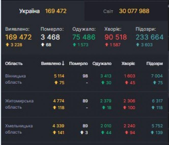 Новини Вінниці - фото з СOVID на 18 вересня: в Україні +3 228 за добу. Скільки на Вінниччині? СOVID на 18 вересня: в Україні +3 228 за добу. Скільки на Вінниччині?, фото №1 на сайті 20minut.ua