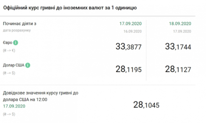 Гривня стабілізувалась. Актуальний курс валют на 18 вересня, фото №1 на сайті vsim.ua