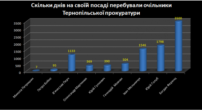 Петришин - менше тижня, а інші? Скільки сиділи в кріслі всі обласні прокурори за роки незалежності України, фото №1 на сайті 20minut.ua