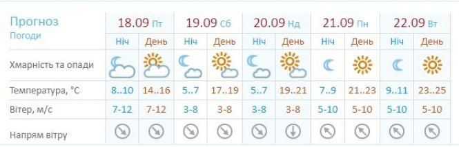 Новини Вінниці - фото з Погодні умови небезпечні. На вихідні синоптики оголосили попередження Погодні умови небезпечні. На вихідні синоптики оголосили попередження, фото №3 на сайті 20minut.ua