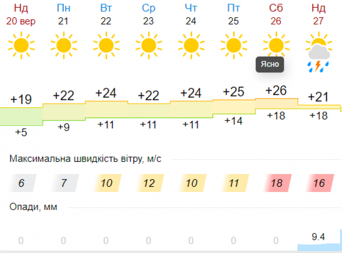 Новини Хмельницького - фото з До України прийде потепління: прогноз на тиждень До України прийде потепління: прогноз на тиждень, фото №5 на сайті vsim.ua