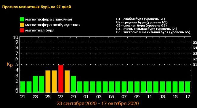 На Україну насувається потужна магнітна буря червоного рівня небезпеки, фото №1 на сайті 20minut.ua