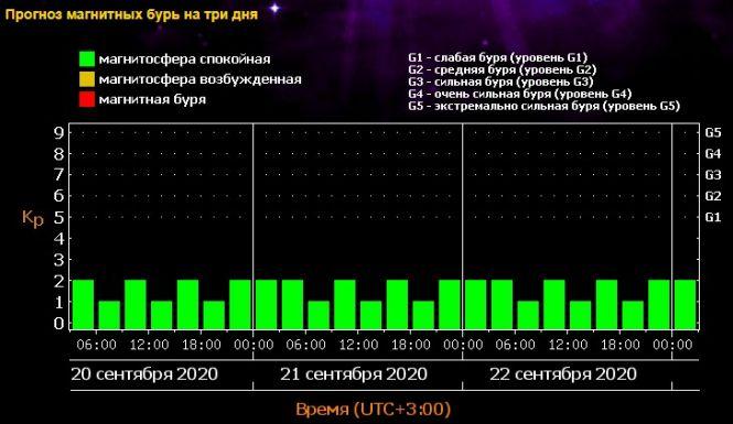 На Україну насувається потужна магнітна буря червоного рівня небезпеки, фото №2 на сайті 20minut.ua