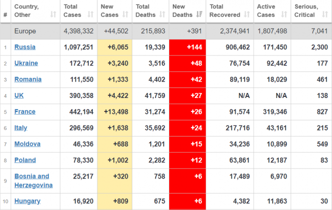 Новини Тернополя - фото з Україна вийшла на друге місце за смертністю від COVID-19 у Європі Рейтинг країн Європи щодо захворюваності на коронавірус.