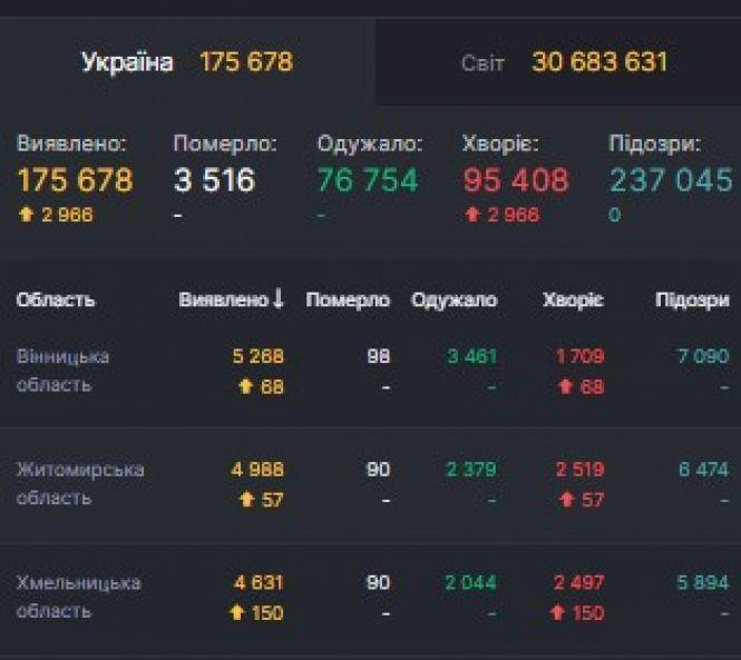 Статистика СOVID на 20 вересня: в Україні + 2 966 за добу.  Скільки на Вінниччині?, фото №2 на сайті 20minut.ua