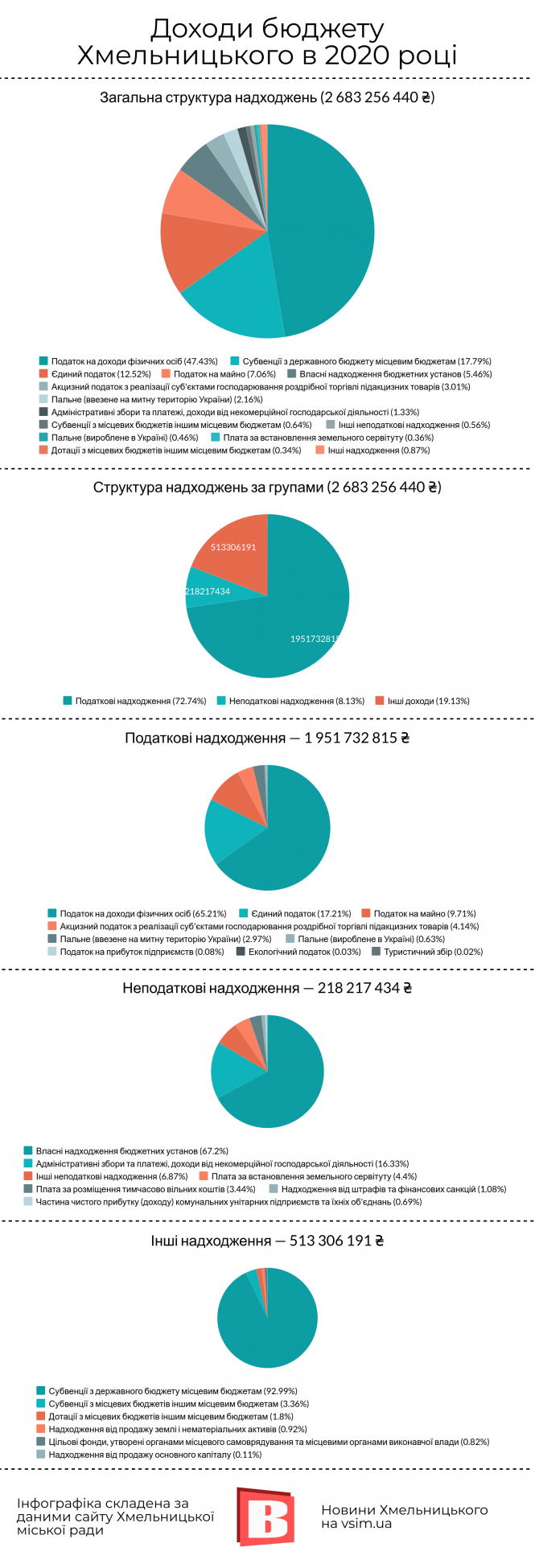 Звідки беруться гроші в бюджеті Хмельницького (ІНФОГРАФІКА), фото №1 на сайті vsim.ua