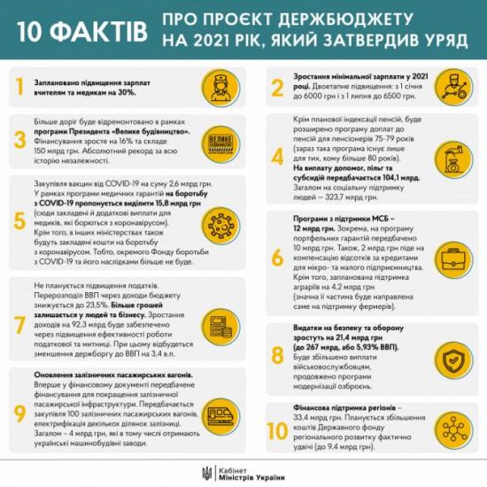 Новини Тернополя - фото з Зростання "мінімалки" та підвищення зарплат вчителям та медикам: 10 фактів про проєкт Держбюджету на 2021 рік Зростання "мінімалки" та підвищення зарплат вчителям та медикам: 10 фактів про проєкт Держбюджету на 2021 рік, фото №1 на сайті 20minut.ua