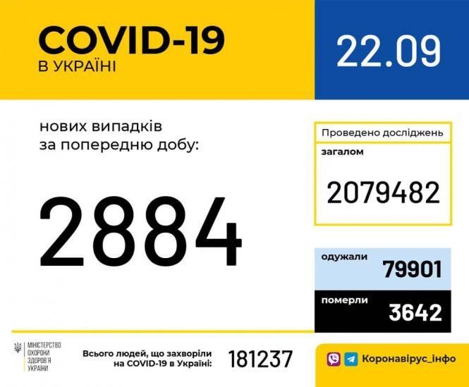 В Україні майже 3 тисячі нових випадків коронавірусу за добу: дані по областях, фото №1 на сайті vsim.ua