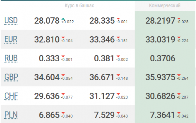 Новини Хмельницького - фото з За скільки продають долари і євро 23 вересня: актуальний курс валют За скільки продають долари і євро 23 вересня: актуальний курс валют, фото №3 на сайті vsim.ua