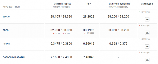 Новини Хмельницького - фото з За скільки продають долари і євро 23 вересня: актуальний курс валют За скільки продають долари і євро 23 вересня: актуальний курс валют, фото №2 на сайті vsim.ua