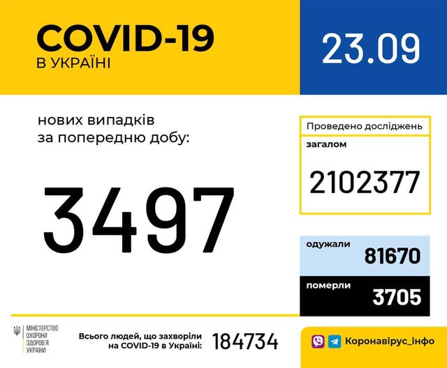 Зображення може містити: текст «COVID-19 в украϊні 23.09 нових випадкив за попередню добу: проведено дослджень загалом 2102377 3497 одужали MIHICTEPCTBO охорони здоров'я украни 81670 померли всього людей, що захворили 184734 на COVID-19 в украϊни: 3705 коронавірус_нфо»