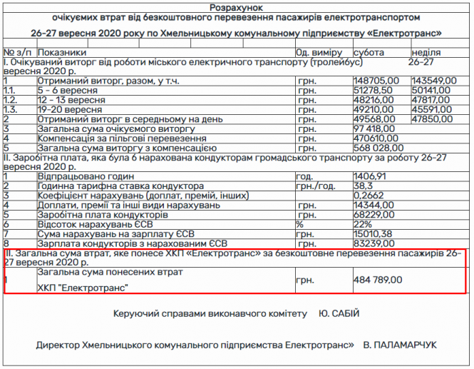 Новини Хмельницького - фото з Безкоштовний проїзд на День міста обійдеться Хмельницькому майже у 500 тисяч Безкоштовний проїзд на День міста обійдеться Хмельницькому майже у 500 тисяч, фото №1 на сайті vsim.ua