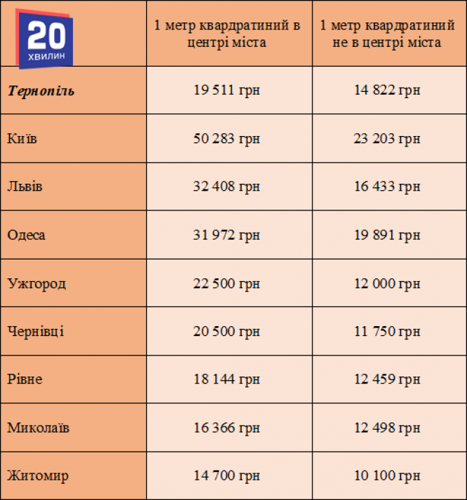 Новини Тернополя - фото з Де дешевше жити? Скільки отримують та витрачають тернополяни та жителі інших міст (графіки) Де дешевше жити? Скільки отримують та витрачають тернополяни та жителі інших міст (графіки), фото №4 на сайті 20minut.ua