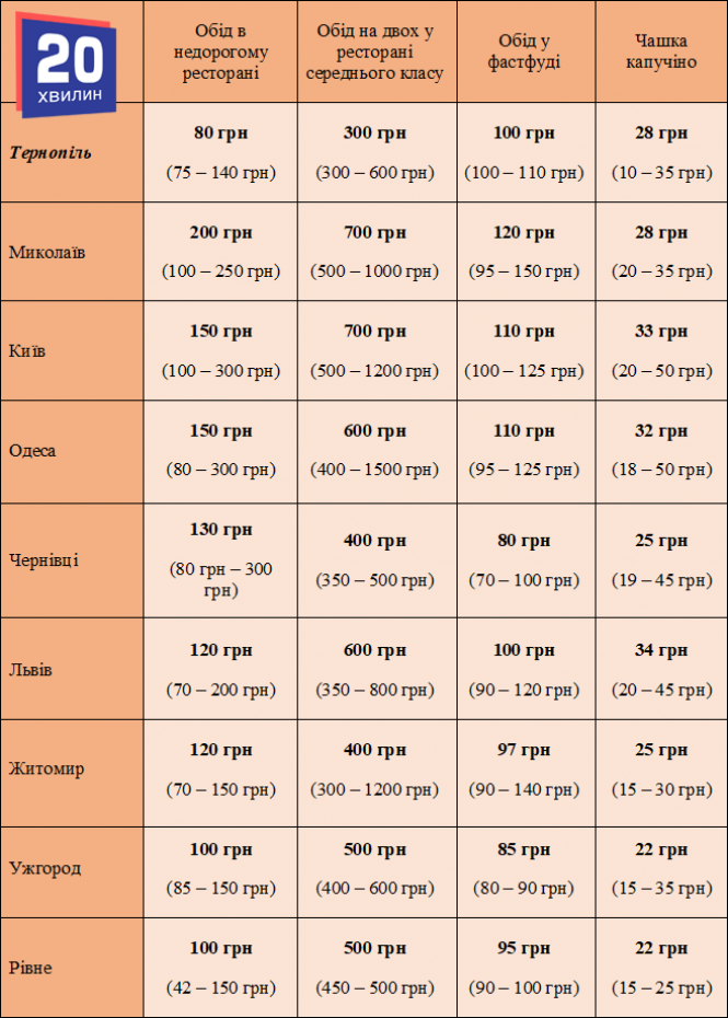 Новини Тернополя - фото з Де дешевше жити? Скільки отримують та витрачають тернополяни та жителі інших міст (графіки) Де дешевше жити? Скільки отримують та витрачають тернополяни та жителі інших міст (графіки), фото №2 на сайті 20minut.ua