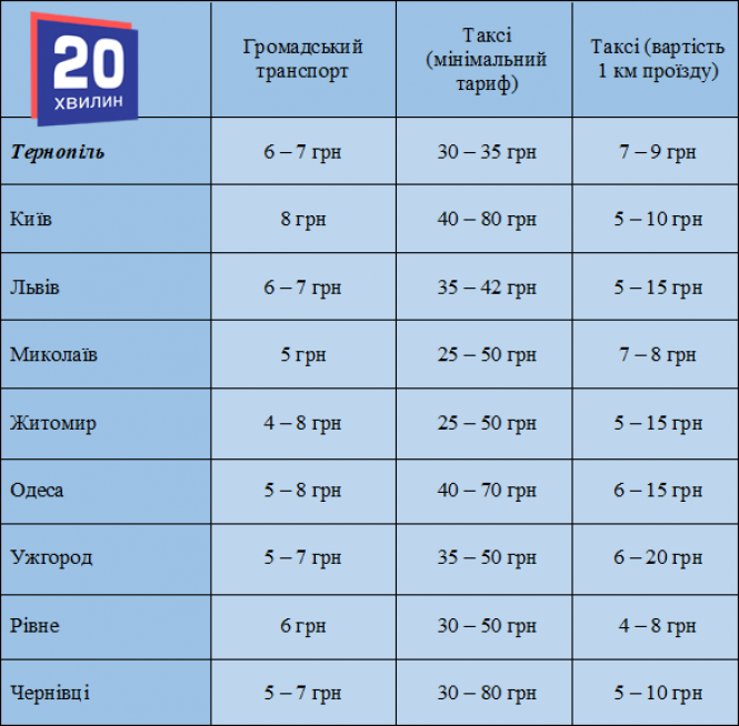 Новини Тернополя - фото з Де дешевше жити? Скільки отримують та витрачають тернополяни та жителі інших міст (графіки) Де дешевше жити? Скільки отримують та витрачають тернополяни та жителі інших міст (графіки), фото №3 на сайті 20minut.ua