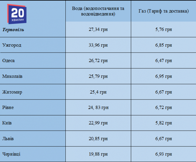 Новини Тернополя - фото з Де дешевше жити? Скільки отримують та витрачають тернополяни та жителі інших міст (графіки) Де дешевше жити? Скільки отримують та витрачають тернополяни та жителі інших міст (графіки), фото №1 на сайті 20minut.ua