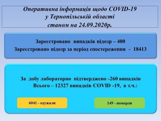 Новини Тернополя - фото з За добу COVID-19 підтвердили в 260 жителів Тернопільщини, три людини померли - серед них і тернополянин За добу COVID-19 підтвердили в 260 жителів Тернопільщини, три людини померли - серед них і тернополянин, фото №1 на сайті 20minut.ua
