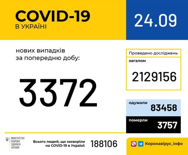 Новини Тернополя - фото з В Україні за добу підтвердили 3 372 нових випадки коронавірусу. Яка ситуація в областях? Зображення може містити: текст «COVID-19 в украϊні 24.09 нових випадкив за попередню добу: проведено дослджень загалом 2129156 3372 одужали 83458 MIHICTEPCTBO охорони здоровя украни померли всього людей, що захворли на COVID-19 в украϊни: 3757 188106 коронавірус_нфо»