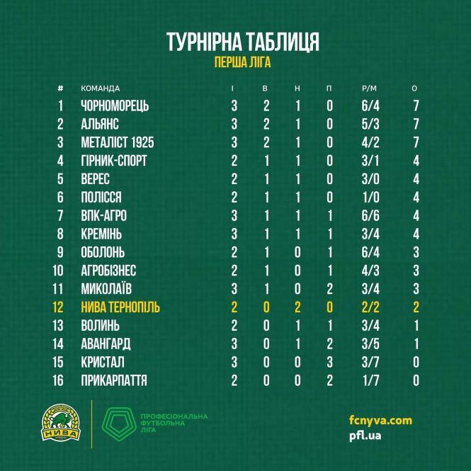 У Тернополі буде футбол: через карантин - без вболівальників, фото №2 на сайті 20minut.ua