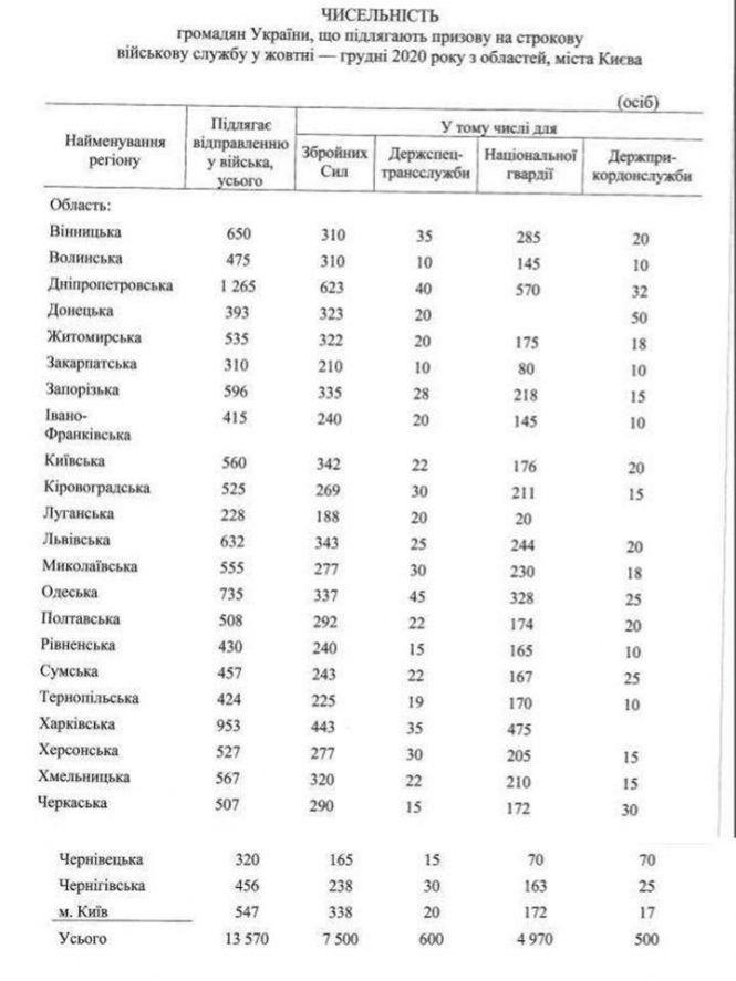 Кабмін вніс зміни щодо призову до Збройних Сил України!, фото №1 на сайті 20minut.ua