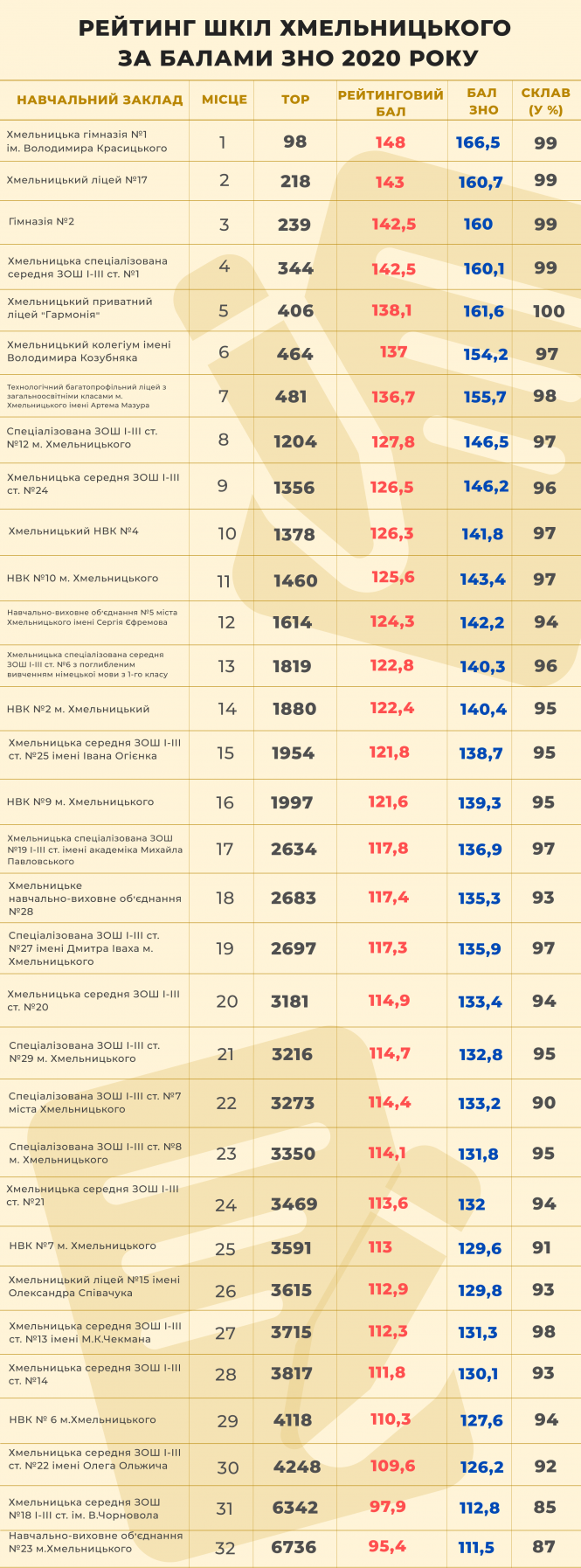 Новини Хмельницького - фото з Рейтинг шкіл Хмельницького за результатом ЗНО (ІНФОГРАФІКА) Рейтинг шкіл Хмельницького за результатом ЗНО (ІНФОГРАФІКА), фото №1 на сайті vsim.ua