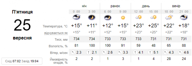 Новини Хмельницького - фото з Чи задощить у Хмельницькому? Прогноз погоди на 25 вересня Чи задощить у Хмельницькому? Прогноз погоди на 25 вересня, фото №1 на сайті vsim.ua