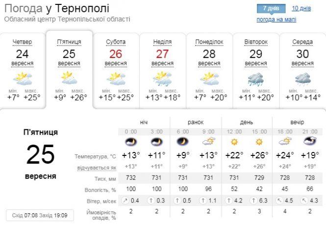 Погода у Тернополі на 25 вересня: вдень до +26, фото №1 на сайті 20minut.ua