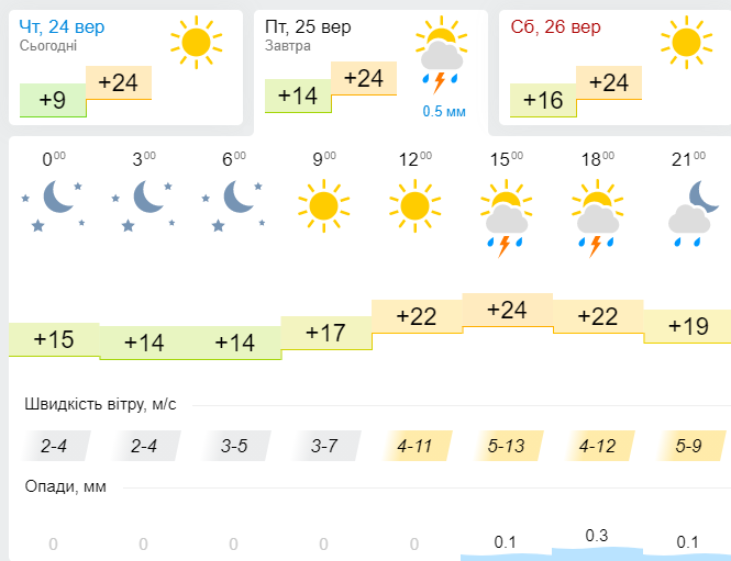 Новини Хмельницького - фото з Чи задощить у Хмельницькому? Прогноз погоди на 25 вересня Чи задощить у Хмельницькому? Прогноз погоди на 25 вересня, фото №3 на сайті vsim.ua