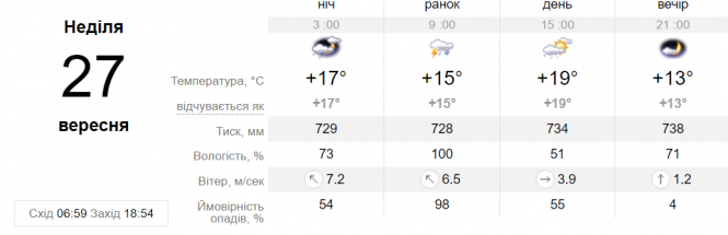 Новини Вінниці - фото з Погода не для вихідних. В Україні похолодає та зайдуть затяжні дощі Погода не для вихідних. В Україні похолодає та зайдуть затяжні дощі, фото №2 на сайті 20minut.ua