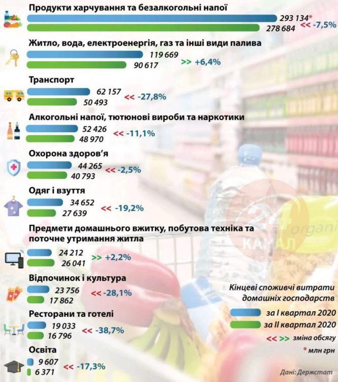 У Держстаті розповіли, як змінилися покупки українців за час карантину, фото №1 на сайті 20minut.ua