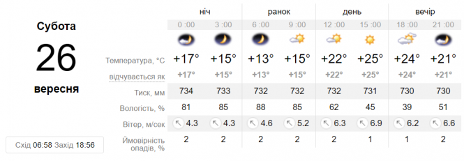 Новини Вінниці - фото з Погода не для вихідних. В Україні похолодає та зайдуть затяжні дощі Погода не для вихідних. В Україні похолодає та зайдуть затяжні дощі, фото №1 на сайті 20minut.ua