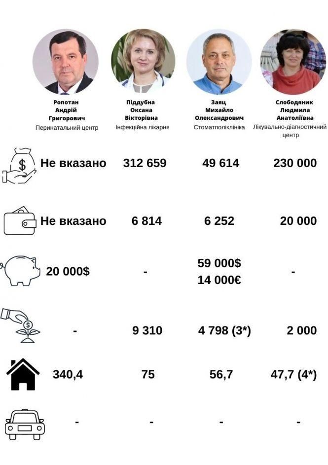 Новини Хмельницького - фото з Скільки заробили та що задекларували головні лікарі Хмельницького (ІНФОГРАФІКА) Скільки заробили та що задекларували головні лікарі Хмельницького (ІНФОГРАФІКА), фото №4 на сайті vsim.ua