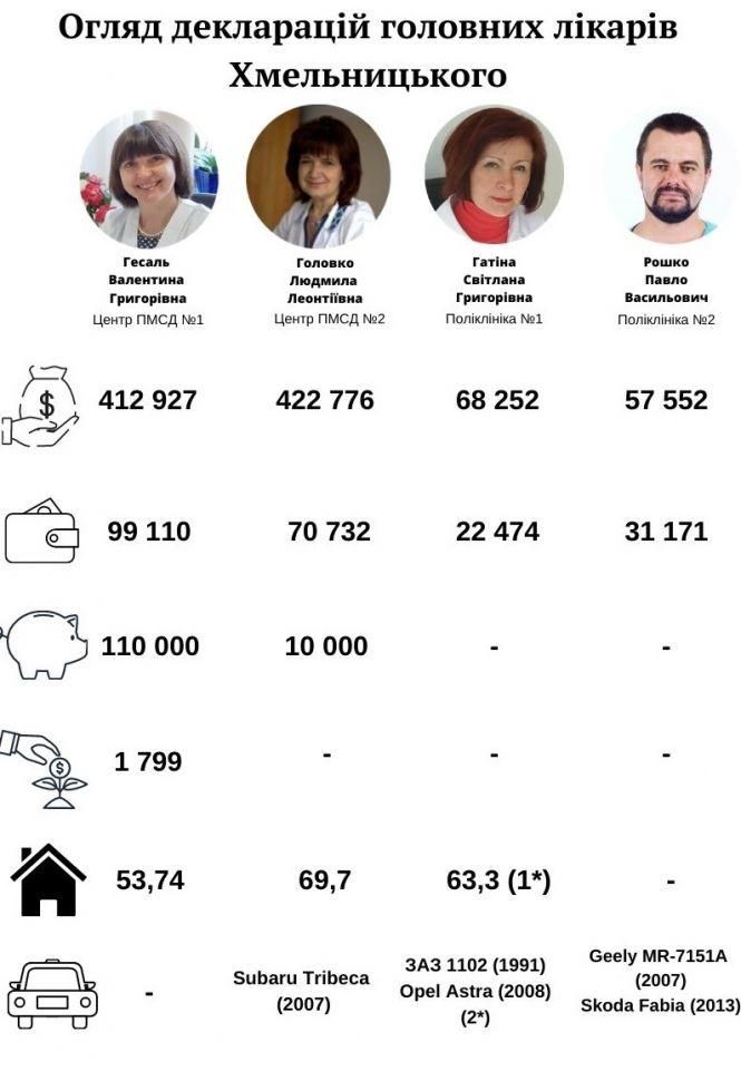 Новини Хмельницького - фото з Скільки заробили та що задекларували головні лікарі Хмельницького (ІНФОГРАФІКА) Скільки заробили та що задекларували головні лікарі Хмельницького (ІНФОГРАФІКА), фото №2 на сайті vsim.ua