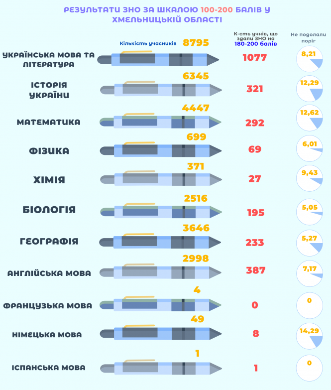 Новини Хмельницького - фото з Хмельничани найкраще здали українську, найгірше історію: результати ЗНО (ІНФОГРАФІКА) Хмельничани найкраще здали українську, найгірше історію: результати ЗНО (ІНФОГРАФІКА), фото №1 на сайті vsim.ua