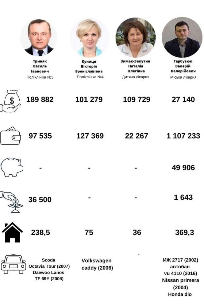 Новини Хмельницького - фото з Скільки заробили та що задекларували головні лікарі Хмельницького (ІНФОГРАФІКА) Скільки заробили та що задекларували головні лікарі Хмельницького (ІНФОГРАФІКА), фото №3 на сайті vsim.ua