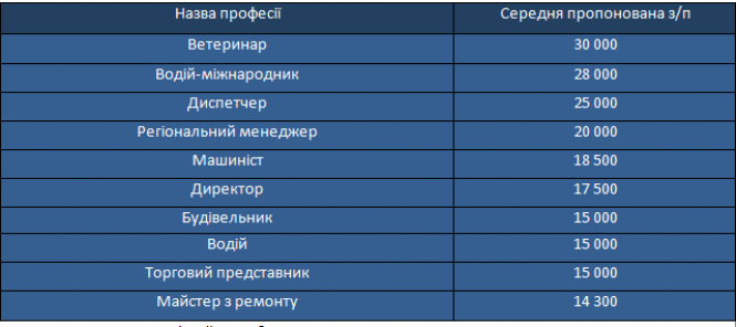 Новини Тернополя - фото з Зарплата понад 30 тисяч в місяць: найприбуковіші професії у Тернополі. Де працювати вигідніше? Зарплата понад 30 тисяч в місяць: найприбуковіші професії у Тернополі. Де працювати вигідніше?, фото №4 на сайті 20minut.ua