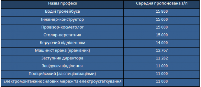 Новини Тернополя - фото з Зарплата понад 30 тисяч в місяць: найприбуковіші професії у Тернополі. Де працювати вигідніше? Зарплата понад 30 тисяч в місяць: найприбуковіші професії у Тернополі. Де працювати вигідніше?, фото №3 на сайті 20minut.ua