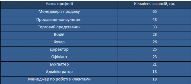 Новини Тернополя - фото з Зарплата понад 30 тисяч в місяць: найприбуковіші професії у Тернополі. Де працювати вигідніше? Зарплата понад 30 тисяч в місяць: найприбуковіші професії у Тернополі. Де працювати вигідніше?, фото №2 на сайті 20minut.ua
