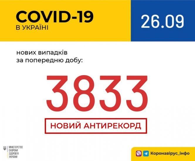 Рекордна кількість українців захворіли на COVID-19 за добу. Свіжі дані, фото №1 на сайті vsim.ua