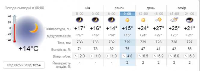 «Бабине літо» відступає. Про погоду у Козятині і не тільки, фото №1 на сайті 20minut.ua