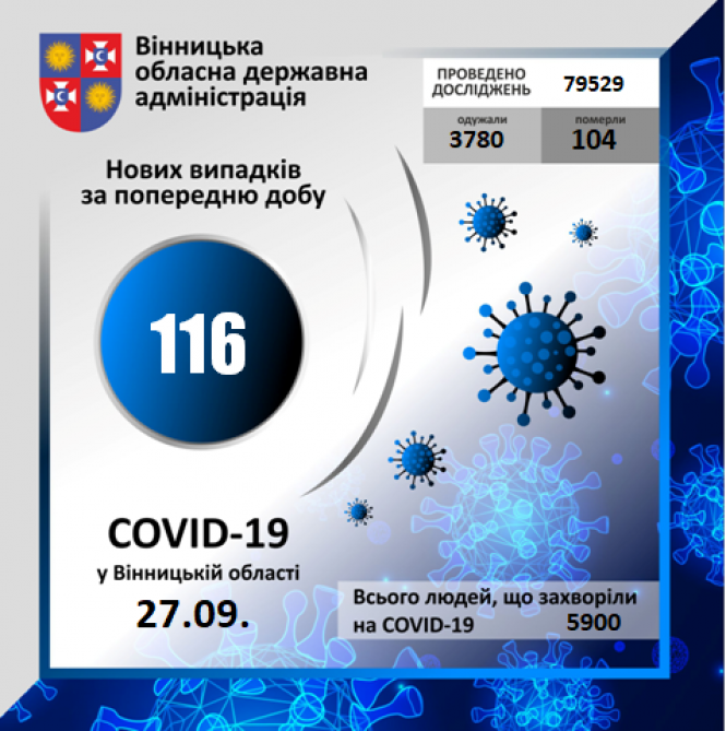 Новини Вінниці - фото з За останню добу захворіли 12 медиків. Дані про COVID-19 по Вінниці та районах