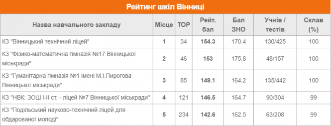 ТОП-5 вінницьких шкіл, де найкраще склали ЗНО у 2020 році, фото №1 на сайті 20minut.ua