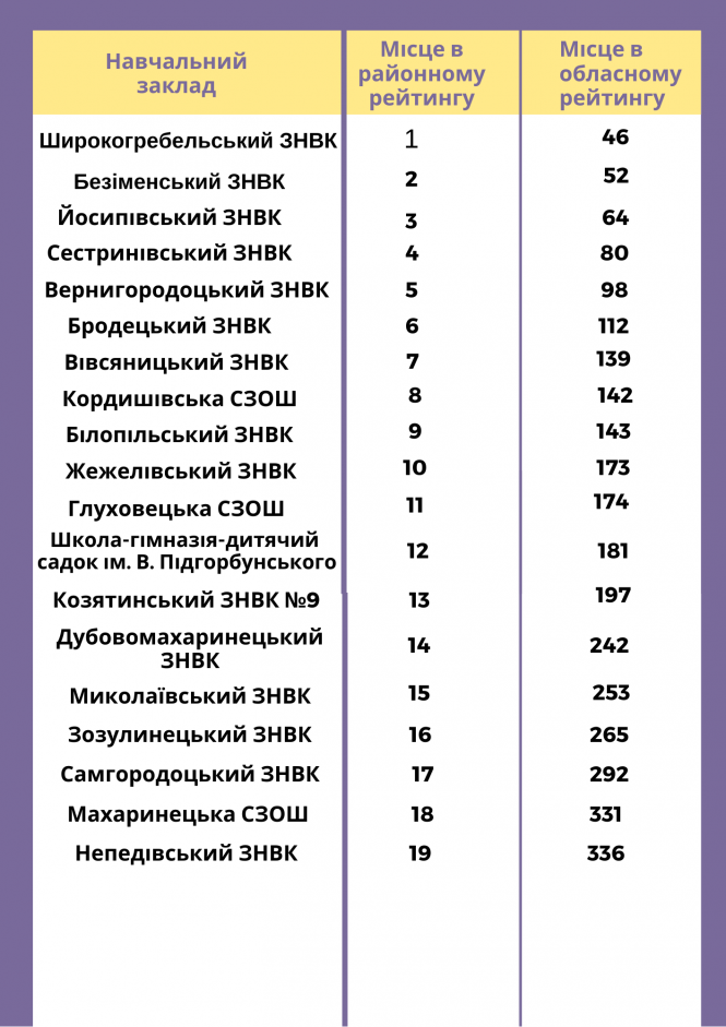 Рейтинг наших шкіл за результатами ЗНО-2020, фото №1 на сайті 20minut.ua