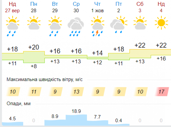 Новини Хмельницького - фото з Дощі з похолоданням: прогноз погоди у Хмельницькому на тиждень Дощі з похолоданням: прогноз погоди у Хмельницькому на тиждень, фото №5 на сайті vsim.ua