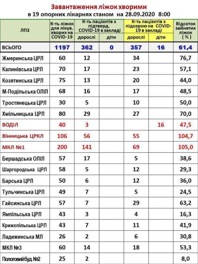 Скільки хворих на коронавірус лікується в козятинській ЦРЛ?, фото №1 на сайті 20minut.ua